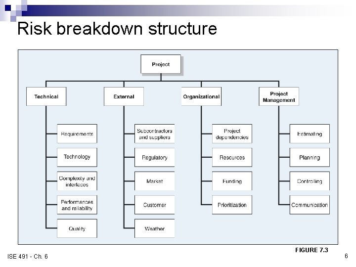 Risk breakdown structure ISE 491 - Ch. 6 FIGURE 7. 3 6 