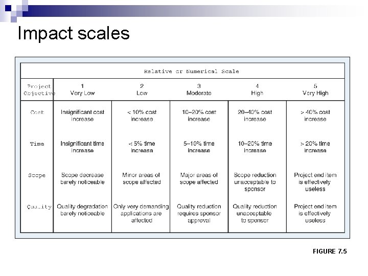 Impact scales FIGURE 7. 5 