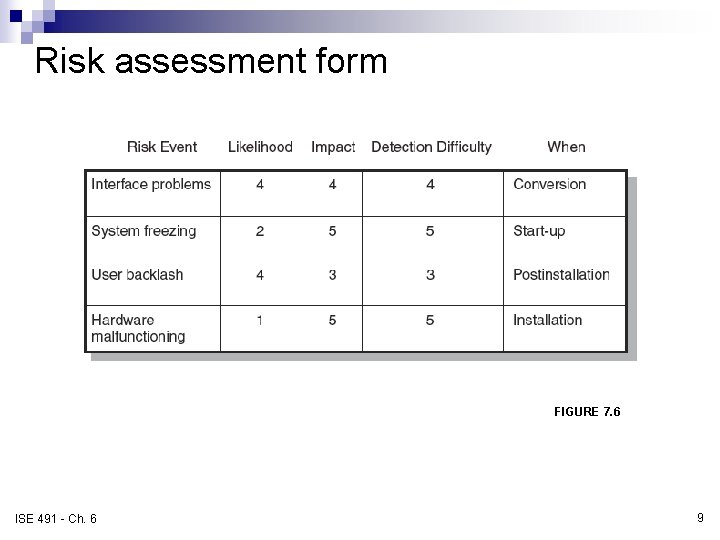 Risk assessment form FIGURE 7. 6 ISE 491 - Ch. 6 9 