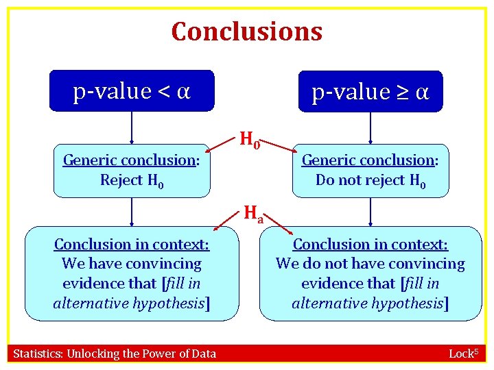 Conclusions p-value < α Generic conclusion: Reject H 0 p-value ≥ α H 0
