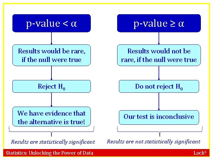 p-value < α p-value ≥ α Results would be rare, if the null were