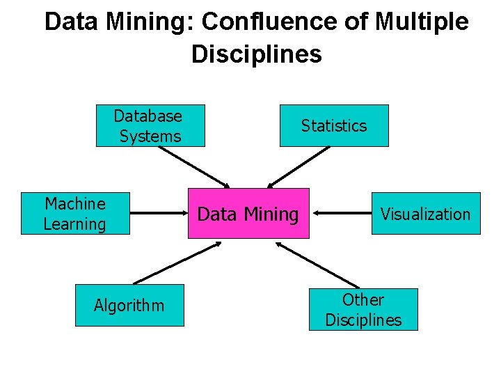 Data Mining: Confluence of Multiple Disciplines Database Systems Machine Learning Algorithm Statistics Data Mining