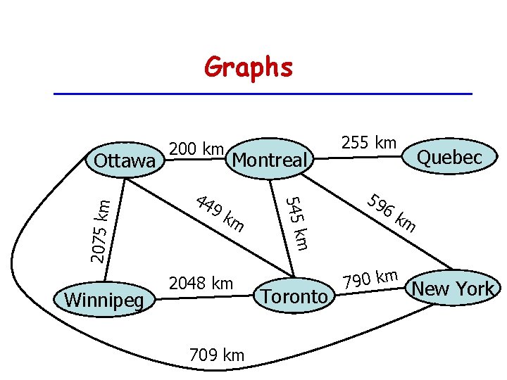 Graphs Winnipeg 44 Montreal 9 k m 2048 km 709 km m 545 k