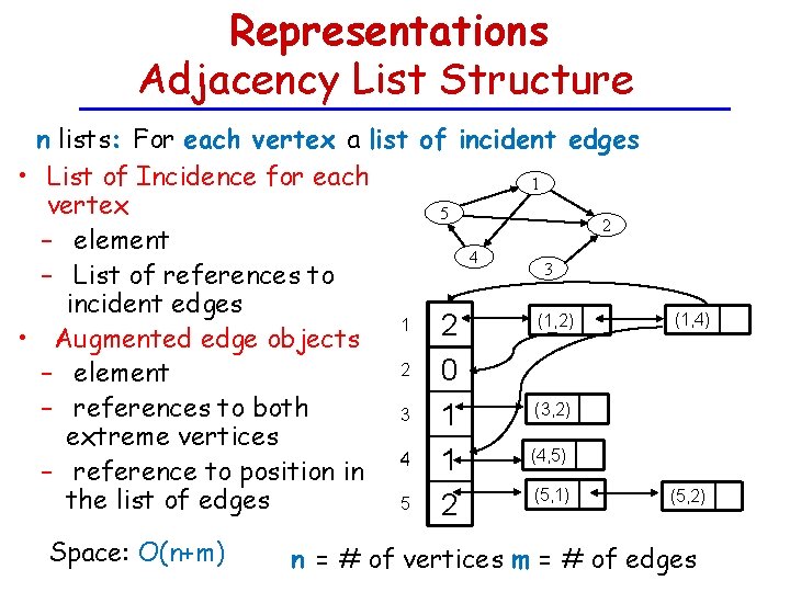 Representations Adjacency List Structure n lists: For each vertex a list of incident edges