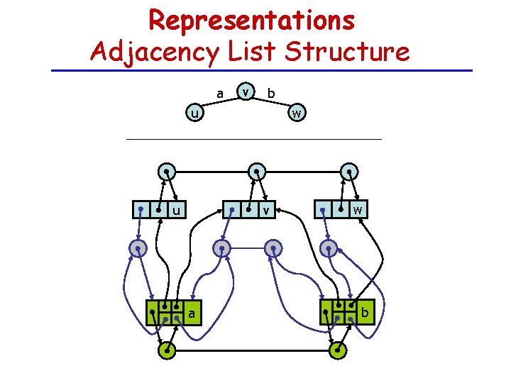 Representations Adjacency List Structure a v b u u w v a w b