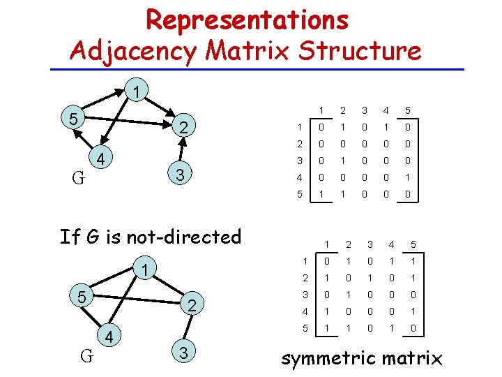 Representations Adjacency Matrix Structure 1 5 2 G 4 3 1 2 3 4