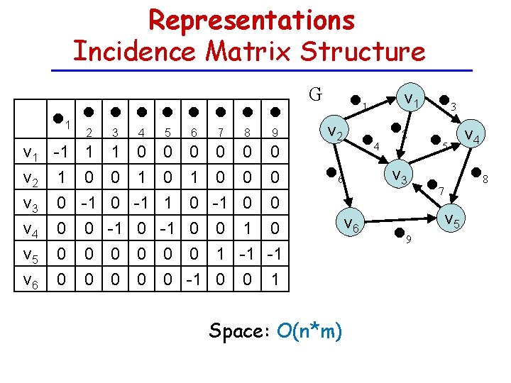 Representations Incidence Matrix Structure 1 2 3 4 5 v 1 -1 1 1