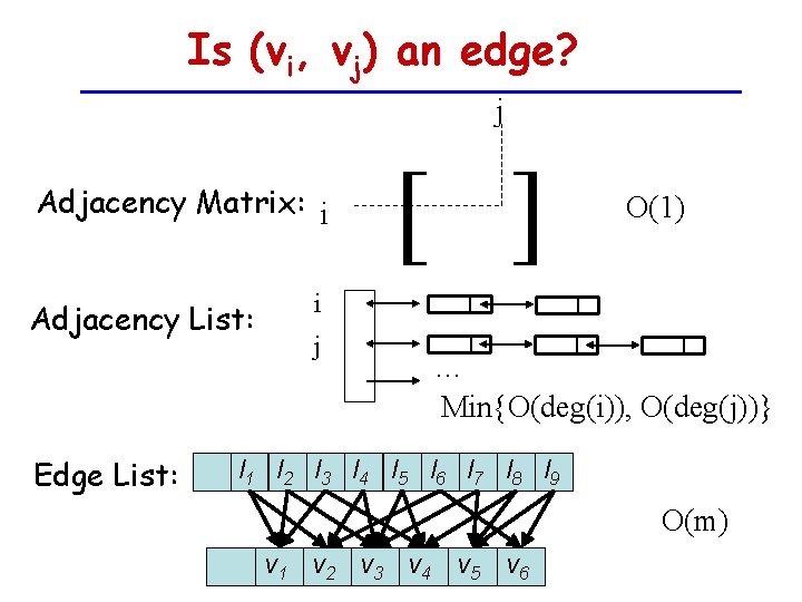 Is (vi, vj) an edge? j Adjacency Matrix: i Adjacency List: [ ] O(1)