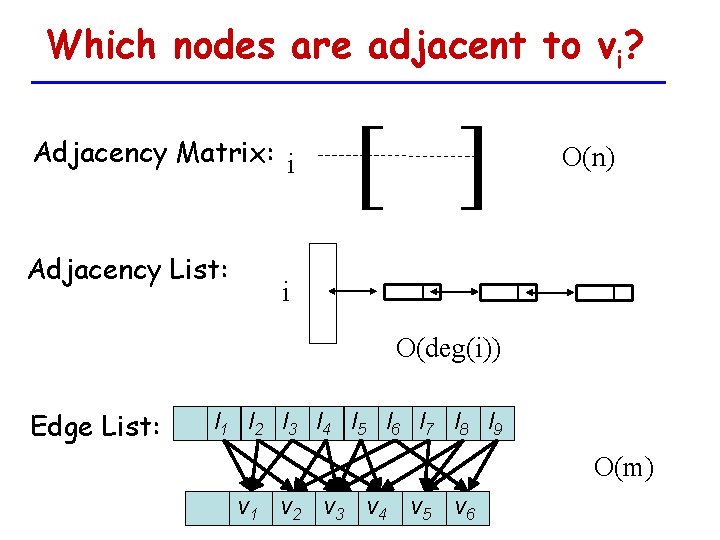 Which nodes are adjacent to vi? Adjacency Matrix: i Adjacency List: [ ] O(n)