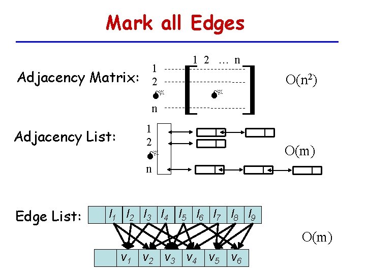 Mark all Edges Adjacency Matrix: Adjacency List: Edge List: 1 2 n 1 2