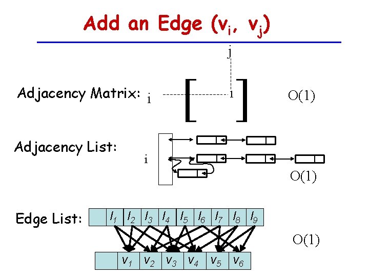 Add an Edge (vi, vj) j Adjacency Matrix: i Adjacency List: [ ] 1