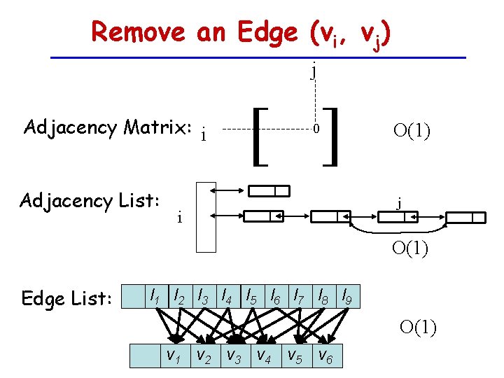 Remove an Edge (vi, vj) j Adjacency Matrix: i Adjacency List: [ ] 0