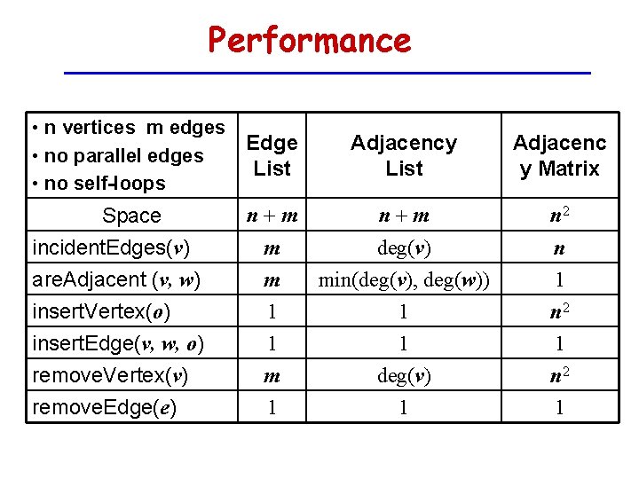Performance • n vertices m edges • no parallel edges • no self-loops Edge