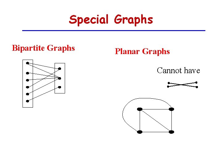 Special Graphs Bipartite Graphs Planar Graphs Cannot have 