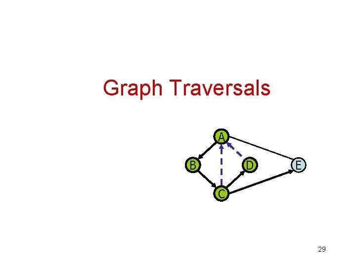 Graph Traversals A B D E C 29 