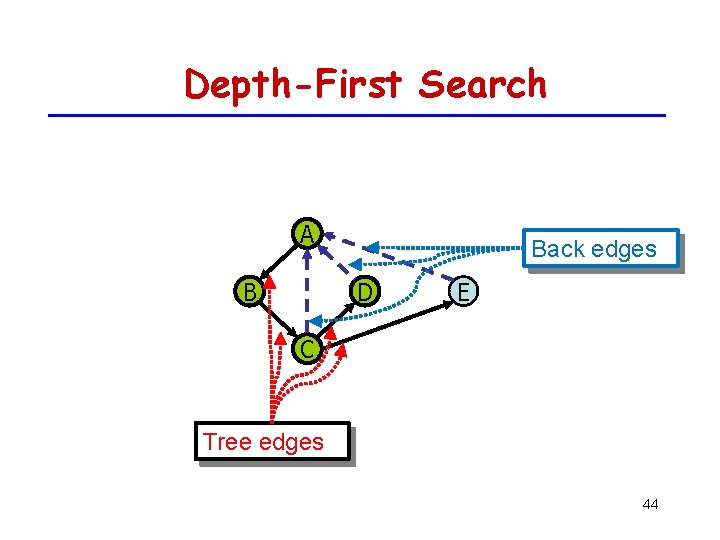 Depth-First Search A B Back edges D E C Tree edges 44 