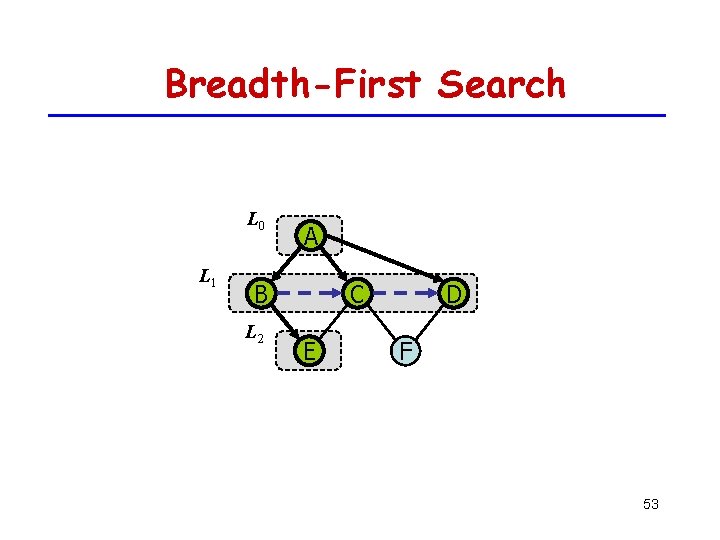 Breadth-First Search L 0 L 1 A B L 2 C E D F