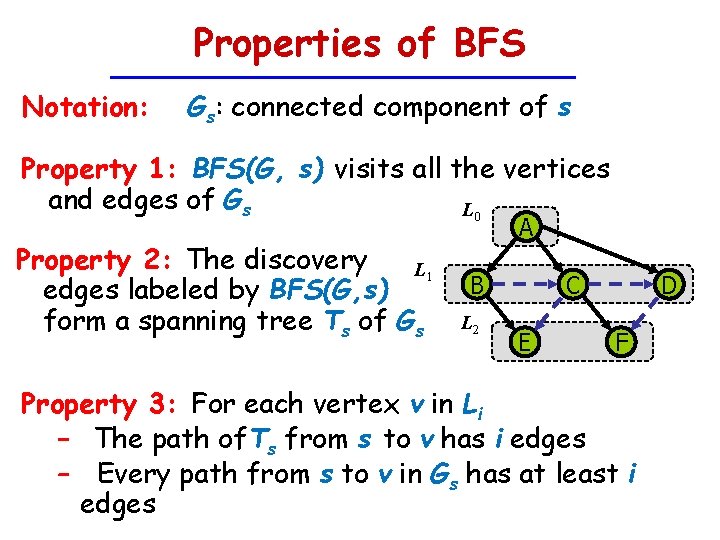 Properties of BFS Notation: Gs: connected component of s Property 1: BFS(G, s) visits