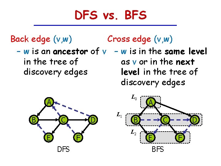 DFS vs. BFS Back edge (v, w) Cross edge (v, w) – w is