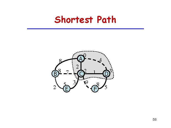 Shortest Path A 8 8 7 B 2 2 5 3 E C 0