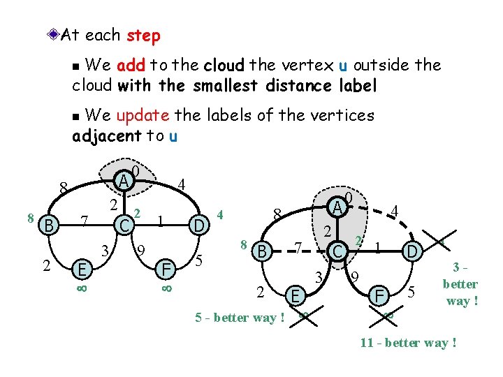 At each step We add to the cloud the vertex u outside the cloud