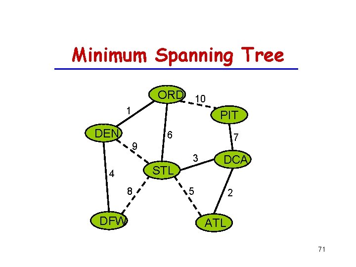 Minimum Spanning Tree ORD 10 1 PIT DEN 6 7 9 3 STL 4