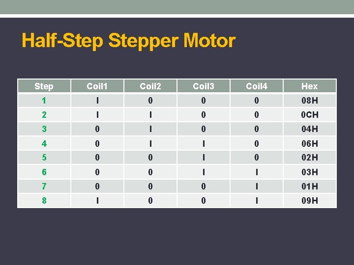 Half-Stepper Motor Step Coil 1 Coil 2 Coil 3 Coil 4 Hex 1 I