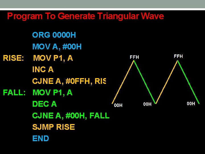 Program To Generate Triangular Wave ORG 0000 H MOV A, #00 H RISE: MOV