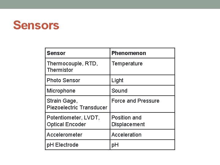 Sensors Sensor Phenomenon Thermocouple, RTD, Thermistor Temperature Photo Sensor Light Microphone Sound Strain Gage,