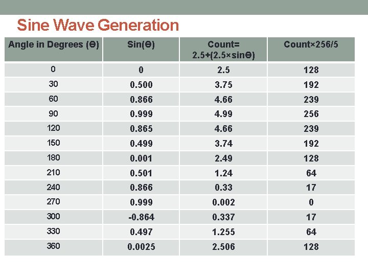 Sine Wave Generation Angle in Degrees (Ɵ) Sin(Ɵ) Count= 2. 5+(2. 5×sinƟ) Count× 256/5