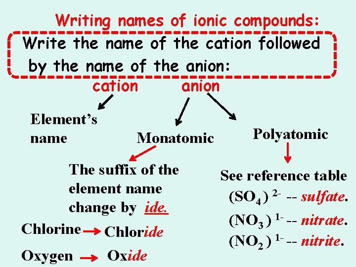 Writing names of ionic compounds: Write the name of the cation followed by the