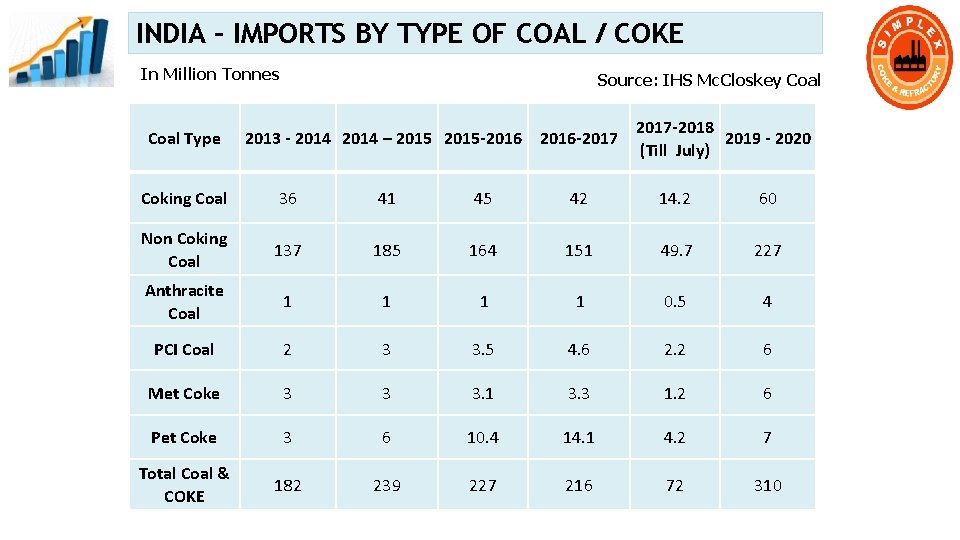 INDIA – IMPORTS BY TYPE OF COAL / COKE In Million Tonnes Coal Type