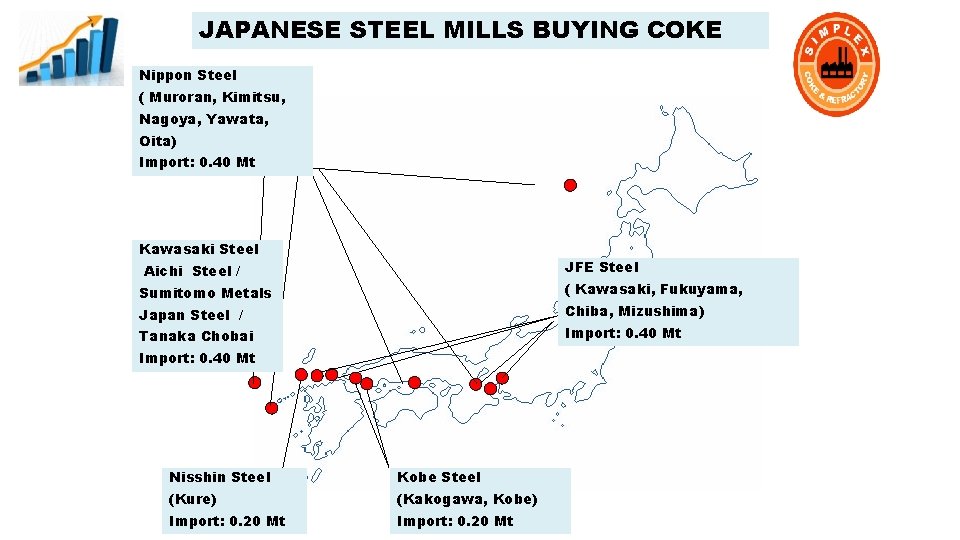 JAPANESE STEEL MILLS BUYING COKE Nippon Steel ( Muroran, Kimitsu, Nagoya, Yawata, Oita) Import: