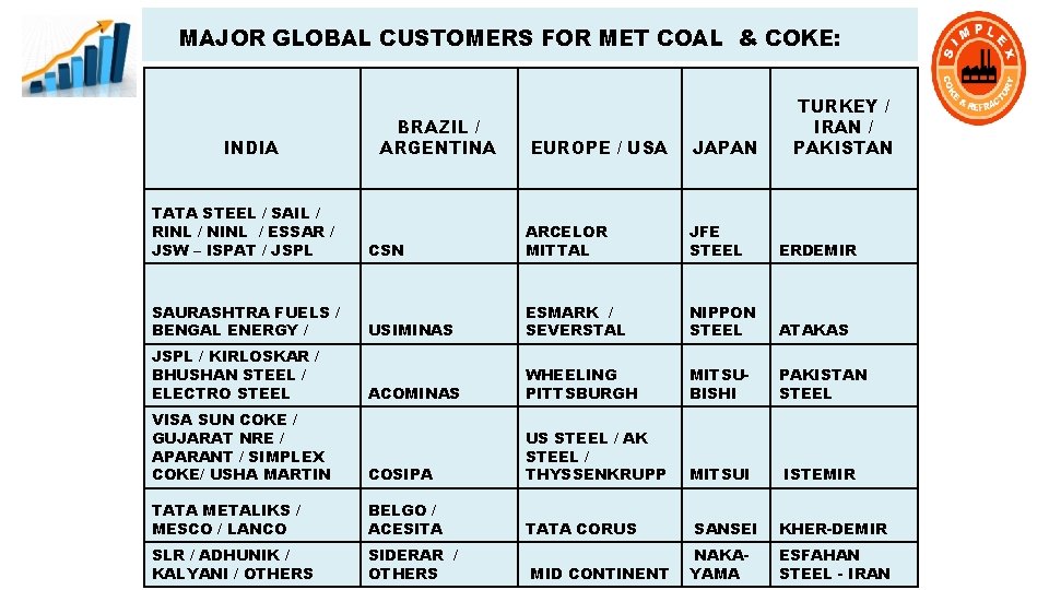  MAJOR GLOBAL CUSTOMERS FOR MET COAL & COKE: BRAZIL / ARGENTINA INDIA EUROPE