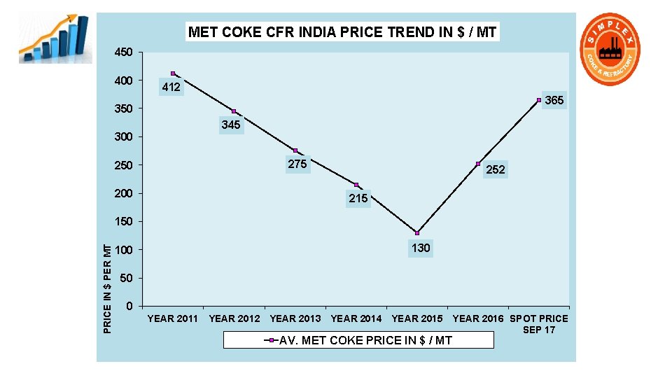 MET COKE CFR INDIA PRICE TREND IN $ / MT 450 400 412 365