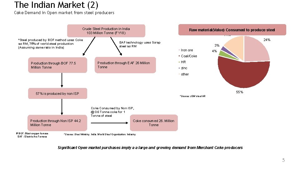 The Indian Market (2) Coke Demand in Open market from steel producers Crude Steel