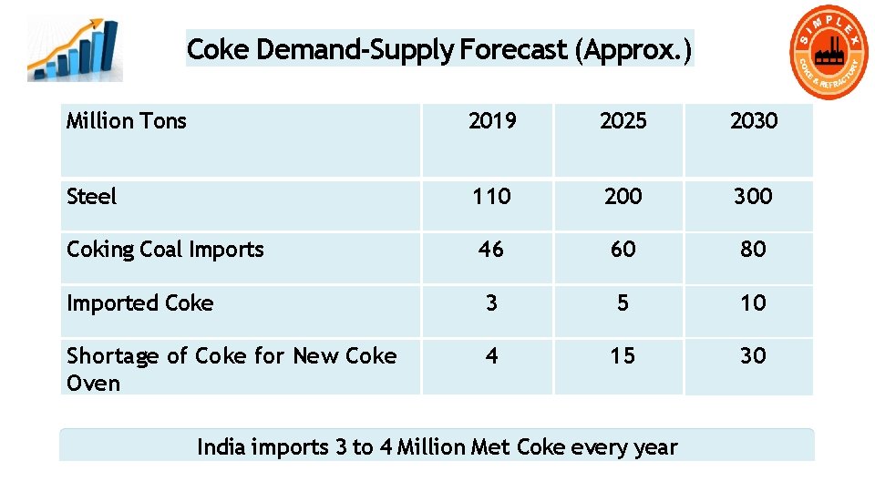 Coke Demand-Supply Forecast (Approx. ) Million Tons 2019 2025 2030 Steel 110 200 300