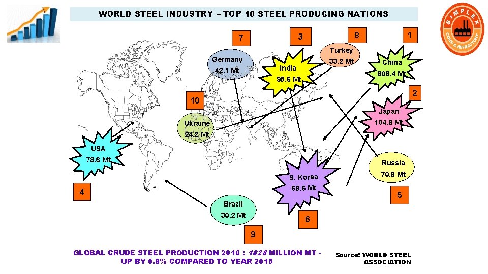 WORLD STEEL INDUSTRY – TOP 10 STEEL PRODUCING NATIONS 8 3 7 1 Turkey
