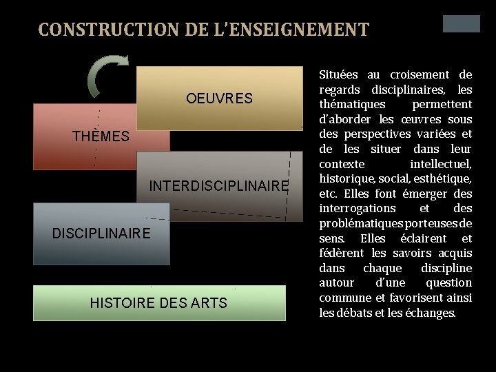 CONSTRUCTION DE L’ENSEIGNEMENT OEUVRES THÈMES INTERDISCIPLINAIRE HISTOIRE DES ARTS Situées au croisement de regards