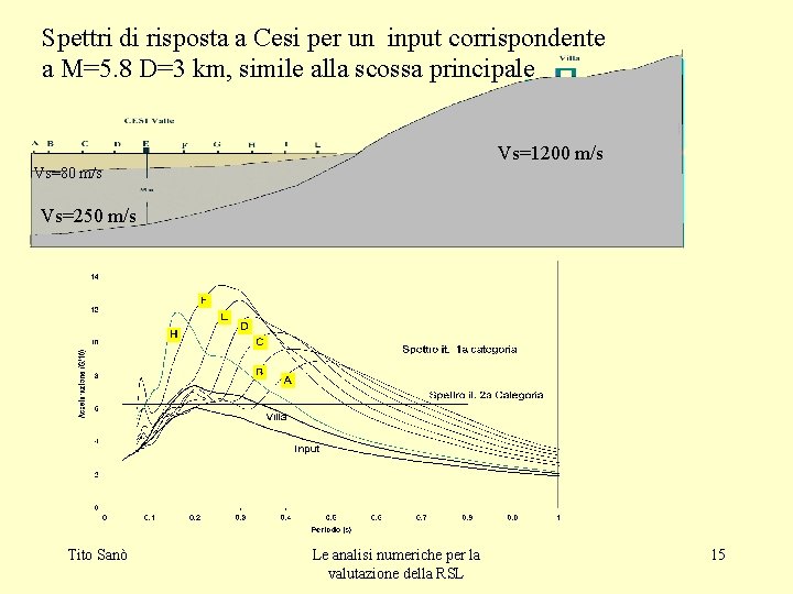 Spettri di risposta a Cesi per un input corrispondente a M=5. 8 D=3 km,