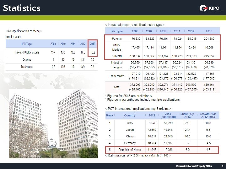 Statistics KOREAN INTELLECTUAL PROPERTY OFFICE 4 