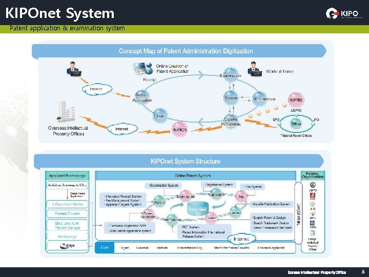 KIPOnet System Patent application & examination system KOREAN INTELLECTUAL PROPERTY OFFICE 5 