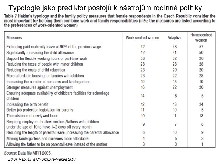 Typologie jako prediktor postojů k nástrojům rodinné politiky Zdroj: Rabušic a Chromková-Manea 2007 