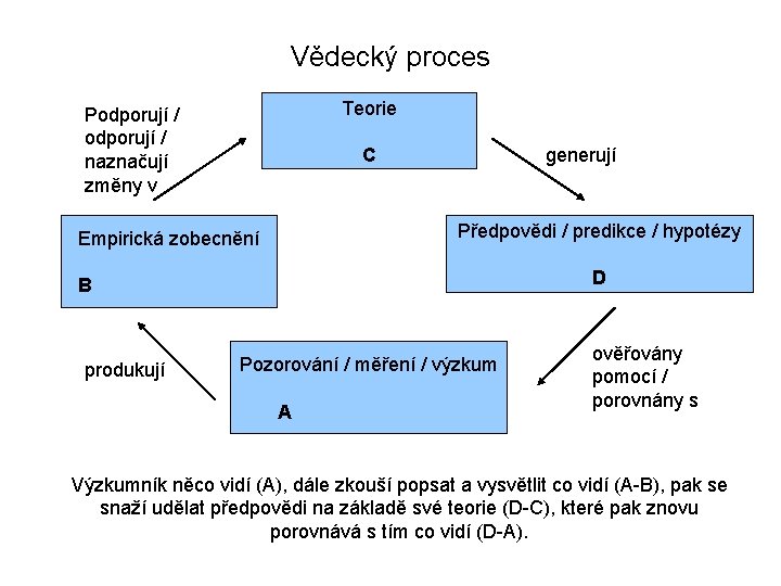 Vědecký proces Teorie Podporují / naznačují změny v generují C Empirická zobecnění Předpovědi /