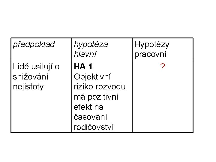 předpoklad Lidé usilují o snižování nejistoty hypotéza Hypotézy hlavní pracovní HA 1 ? Objektivní