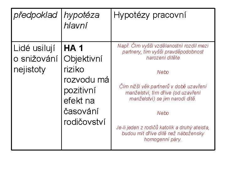 předpoklad hypotéza hlavní Lidé usilují HA 1 o snižování Objektivní nejistoty riziko rozvodu má