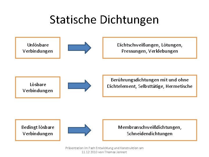 Statische Dichtungen Unlösbare Verbindungen Lösbare Verbindungen Bedingt lösbare Verbindungen Dichtschweißungen, Lötungen, Pressungen, Verklebungen Berührungsdichtungen Statische Dichtungen Unlösbare Verbindungen Lösbare Verbindungen Bedingt lösbare Verbindungen Dichtschweißungen, Lötungen, Pressungen, Verklebungen Berührungsdichtungen