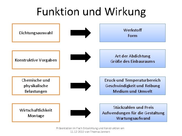 Funktion und Wirkung Dichtungsauswahl Werkstoff Form Konstruktive Vorgaben Art der Abdichtung Größe des Einbauraums Funktion und Wirkung Dichtungsauswahl Werkstoff Form Konstruktive Vorgaben Art der Abdichtung Größe des Einbauraums