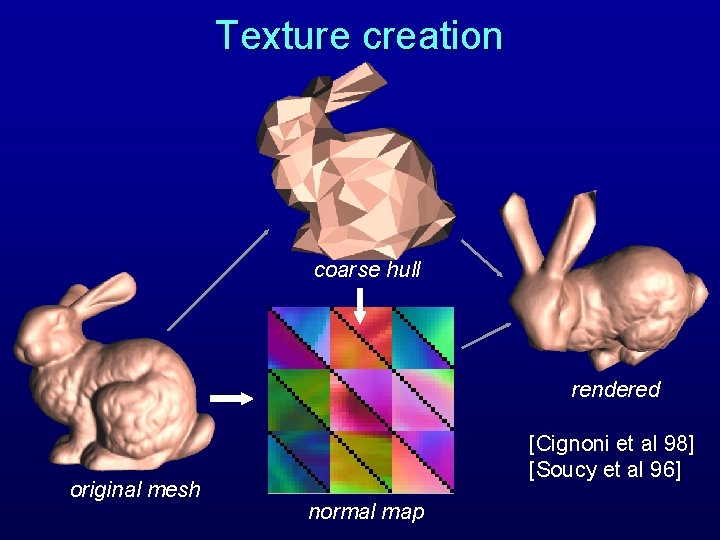 Texture creation coarse hull rendered original mesh [Cignoni et al 98] [Soucy et al