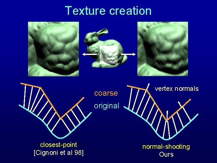 Texture creation coarse vertex normals original closest-point [Cignoni et al 98] normal-shooting Ours 